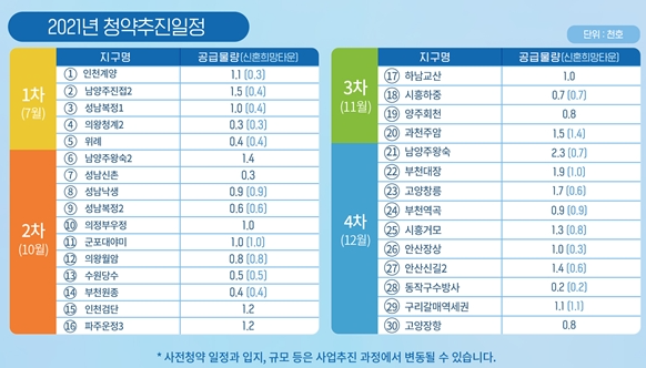 2021년 사전청약 일정