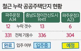 철근 누락 공공분양 대상 단지