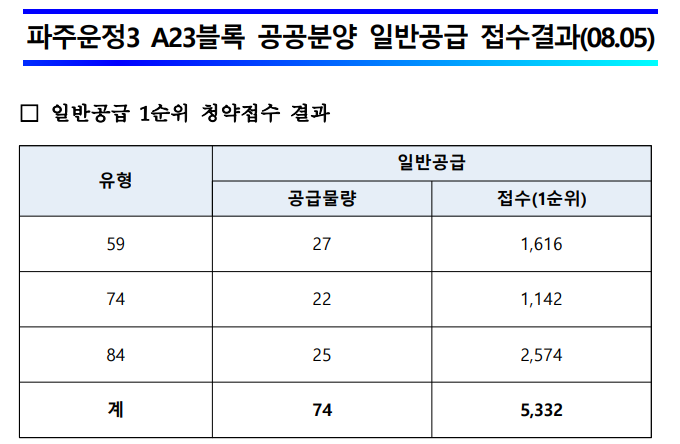 파주운정3 A23 공공분양 본청약 접수 결과