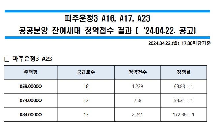 파주운정3 A23 공공분양 잔여세대 청약접수 결과