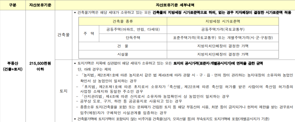 공공분양 소득기준 부동산 가격 기준