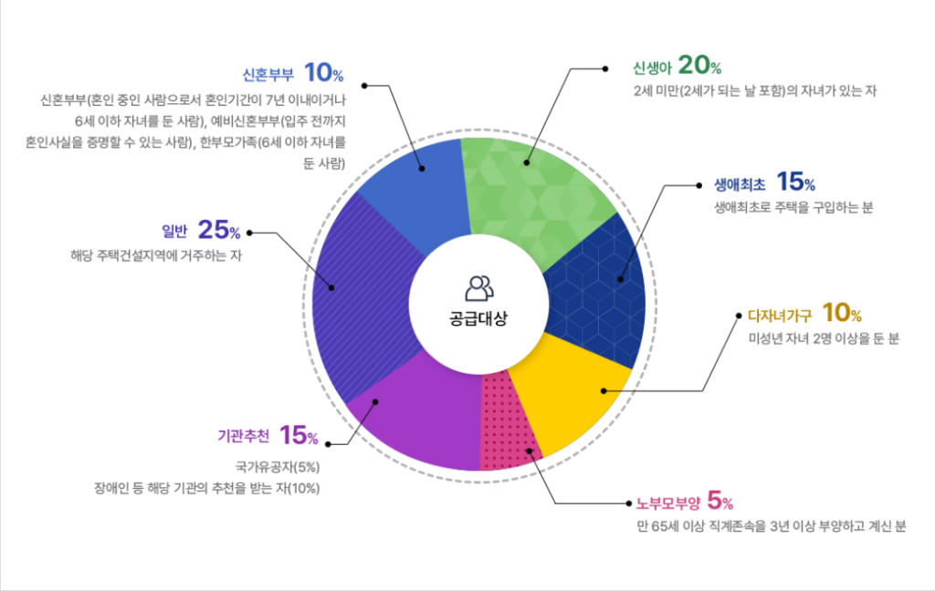 2024 공공분양 공급 유형별 비율