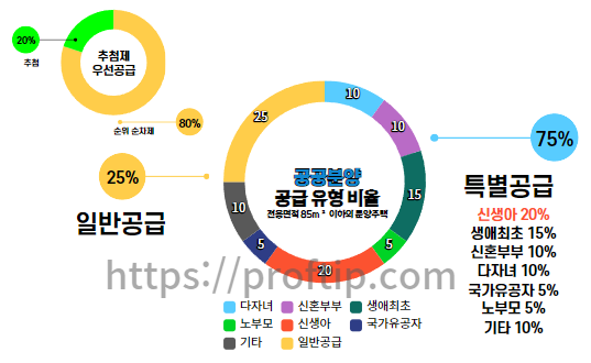 신생아 특별공급 공공분양 당첨확률 높이는 방법