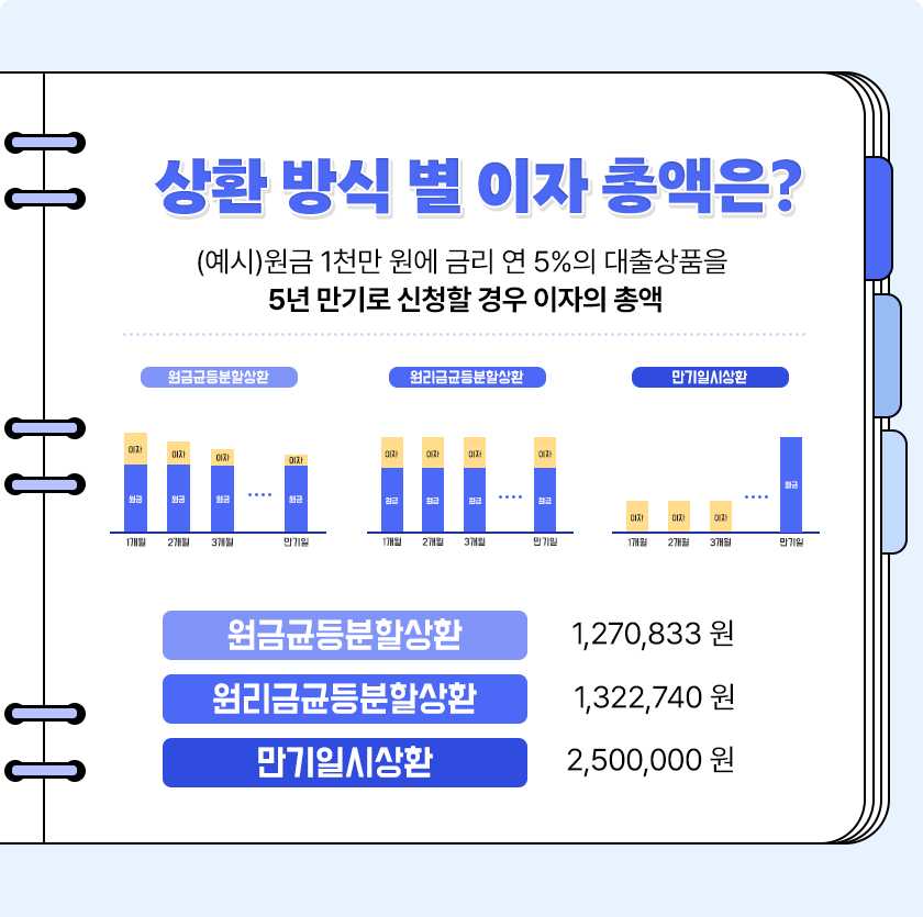 대출 이자 계산기 (상환 방식별 비교)