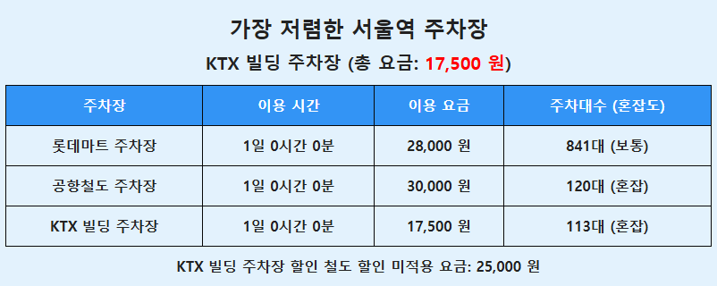 서울역 주차요금 계산기