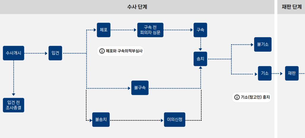 경찰서 사건조회 처리 절차