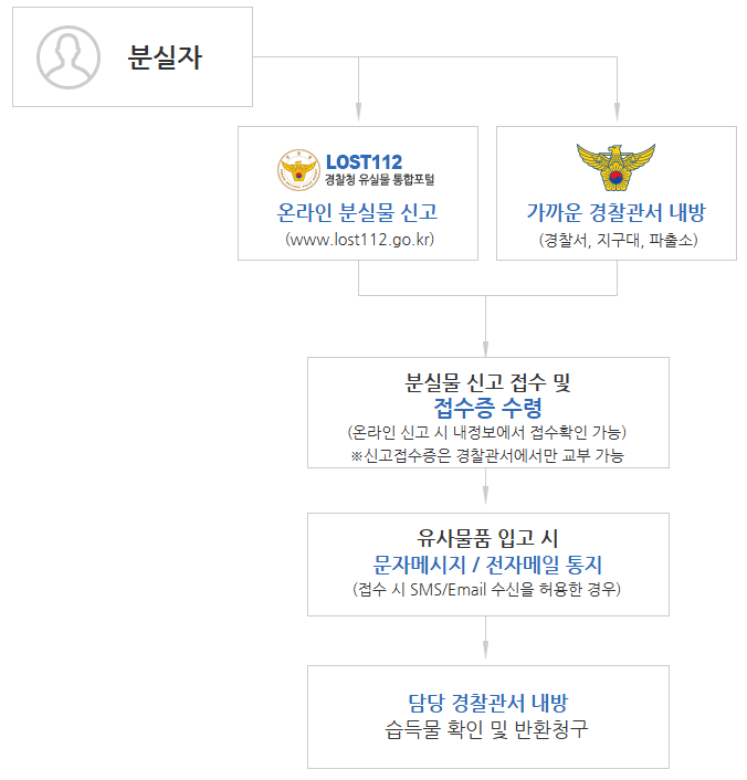 분실물 습득물 신고 처리 절차